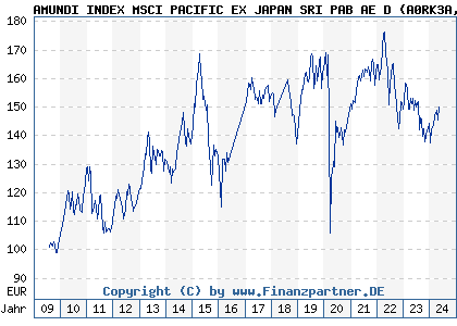 Chart: AMUNDI INDEX MSCI PACIFIC EX JAPAN SRI PAB AE D) | LU0390718277